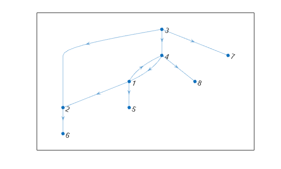 Figure contains an axes object. The axes object contains an object of type graphplot.