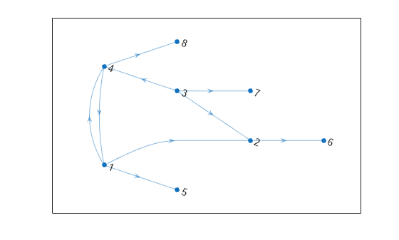 Figure contains an axes object. The axes object contains an object of type graphplot.