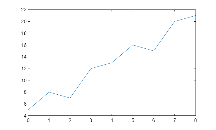 Figure contains an axes object. The axes object contains an object of type line.