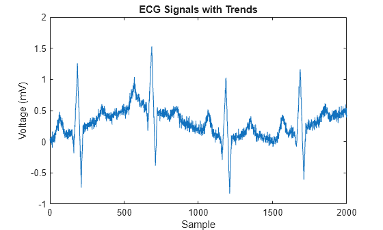 Figure contains an axes object. The axes object with title ECG Signals with Trends, xlabel Sample, ylabel Voltage (mV) contains an object of type line.