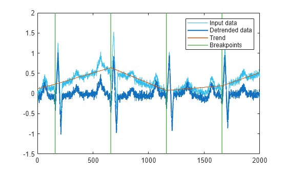 Figure contains an axes object. The axes object contains 4 objects of type line. These objects represent Input data, Detrended data, Trend, Breakpoints.