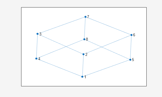 Figure contains an axes object. The axes object contains an object of type graphplot.