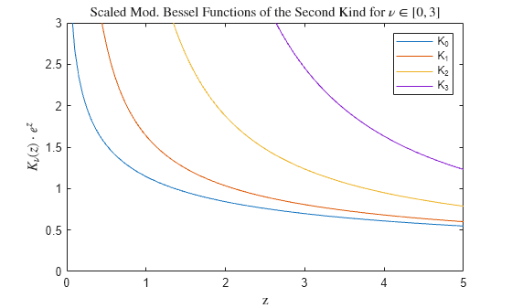 Figure contains an axes object. The axes object with title Scaled Mod. Bessel Functions of the Second Kind for nu in bracketleft 0 , 3 bracketright, xlabel z, ylabel K indexOf nu baseline leftParenthesis z rightParenthesis cdot e toThePowerOf z baseline contains 4 objects of type line. These objects represent K_0, K_1, K_2, K_3.