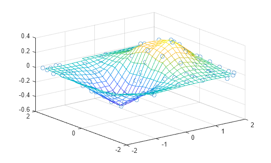 Figure contains an axes object. The axes object contains 2 objects of type surface, line. One or more of the lines displays its values using only markers