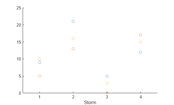 Figure contains an axes object. The axes object with xlabel Storm contains 3 objects of type scatter.
