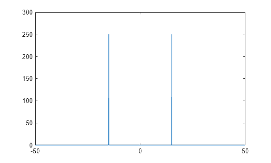 Figure contains an axes object. The axes object contains an object of type line.