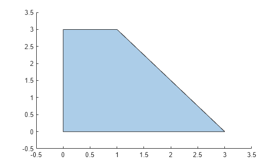 Figure contains an axes object. The axes object contains an object of type polygon.