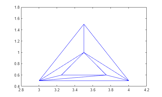 Figure contains an axes object. The axes object contains an object of type line.
