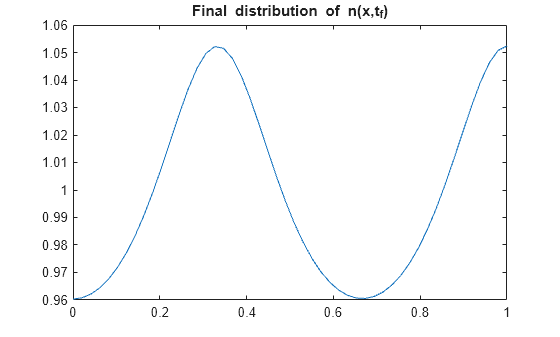 Figure contains an axes object. The axes object with title Final distribution of n(x,t indexOf f baseline ) contains an object of type line.