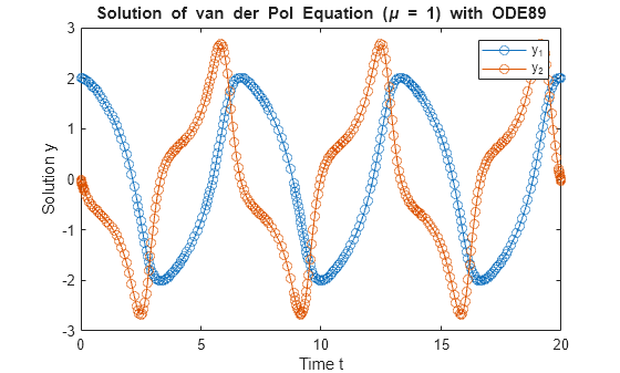 Figure contains an axes object. The axes object with title Solution of van der Pol Equation ( mu blank = blank 1 ) with ODE89, xlabel Time t, ylabel Solution y contains 2 objects of type line. These objects represent y_1, y_2.