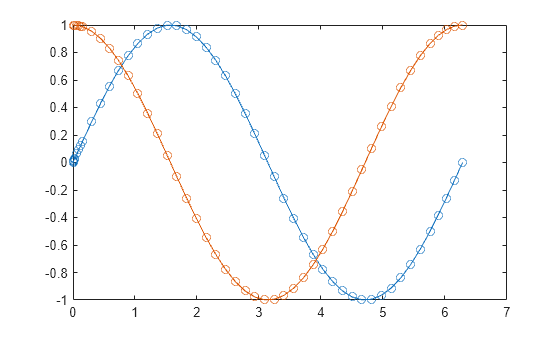 Figure contains an axes object. The axes object contains 2 objects of type line.