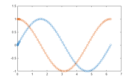 Figure contains an axes object. The axes object contains 2 objects of type line.