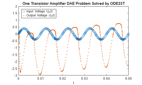 Solve Stiff Transistor Differential Algebraic Equation