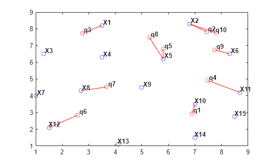 Figure contains an axes object. The axes object contains 37 objects of type line, text. One or more of the lines displays its values using only markers