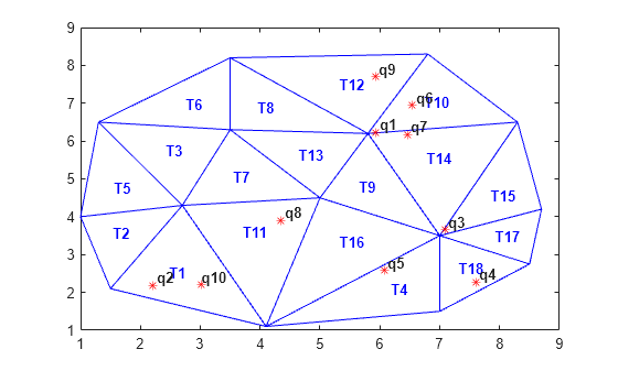 Figure contains an axes object. The axes object contains 30 objects of type line, text. One or more of the lines displays its values using only markers