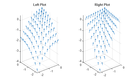 Figure contains 2 axes objects. Axes object 1 with title Left Plot contains an object of type quiver. Axes object 2 with title Right Plot contains an object of type quiver.