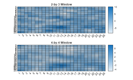 Figure contains objects of type heatmap. The chart of type heatmap has title 2-by-3 Window. The chart of type heatmap has title 4-by-4 Window.
