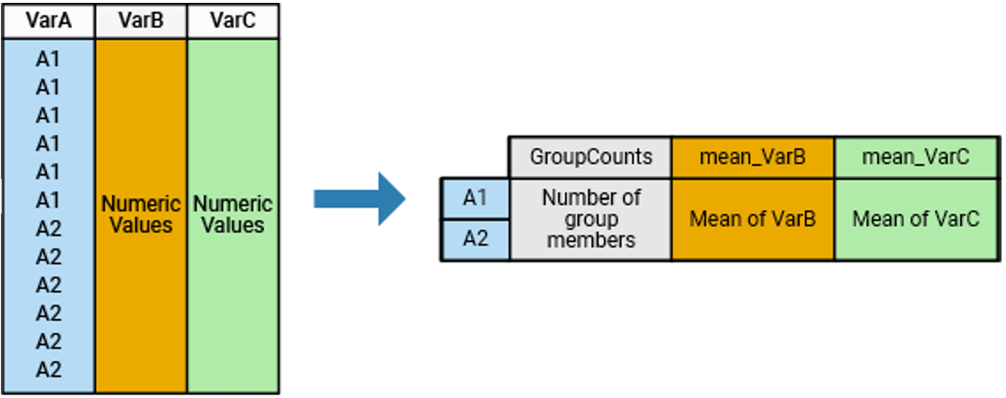 A table with one grouping variable and two data variables is summarized, and the grouped summary table shows the group counts and the mean of each group within each data variable