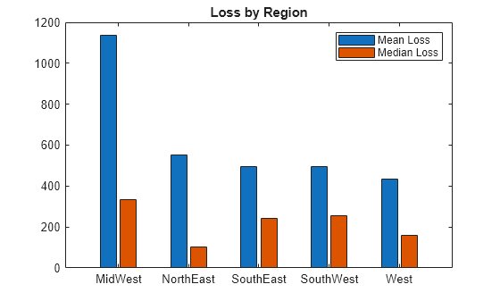 Figure contains an axes object. The axes object with title Loss by Region contains 2 objects of type bar. These objects represent Mean Loss, Median Loss.