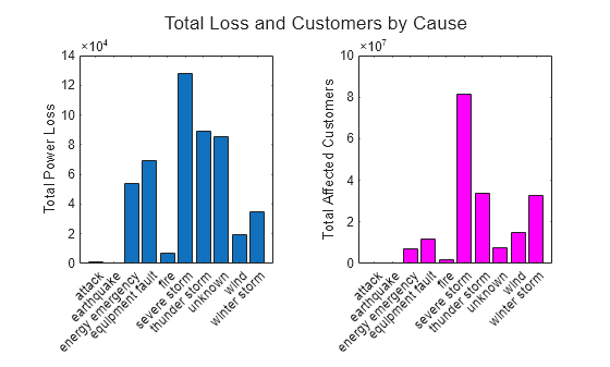 Figure contains 2 axes objects. Axes object 1 with ylabel Total Power Loss contains an object of type bar. Axes object 2 with ylabel Total Affected Customers contains an object of type bar.
