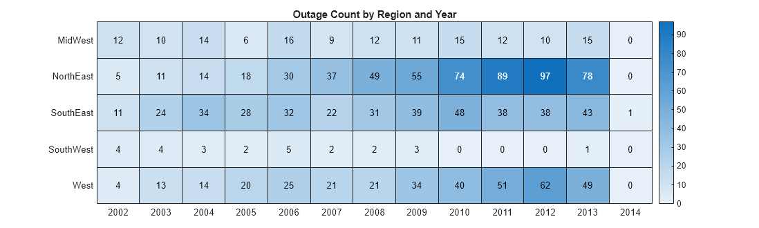 Figure contains an object of type heatmap. The chart of type heatmap has title Outage Count by Region and Year.