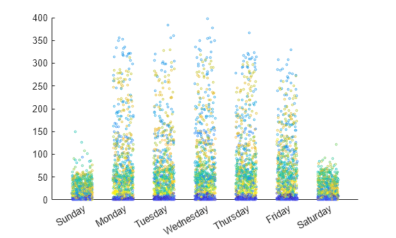 Figure contains an axes object. The axes object contains an object of type scatter.
