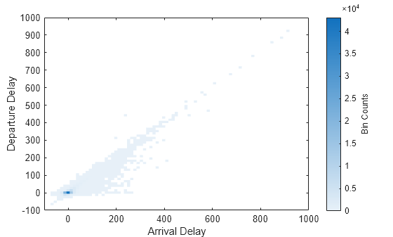 Figure contains an axes object. The axes object with xlabel Arrival Delay, ylabel Departure Delay contains an object of type binscatter.