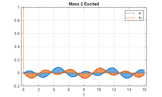 Figure contains an axes object. The axes object with title Mass 2 Excited, xlabel t contains 2 objects of type stem. These objects represent a_1, a_2.