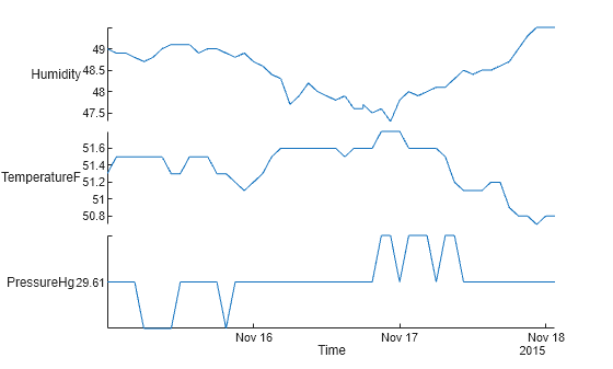 Figure contains an object of type stackedplot.