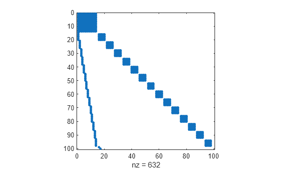Figure contains an axes object. The axes object with xlabel nz = 632 contains a line object which displays its values using only markers.