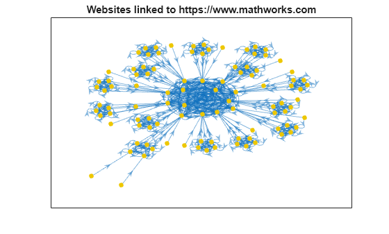 Figure contains an axes object. The axes object with title Websites linked to https://www.mathworks.com contains an object of type graphplot.
