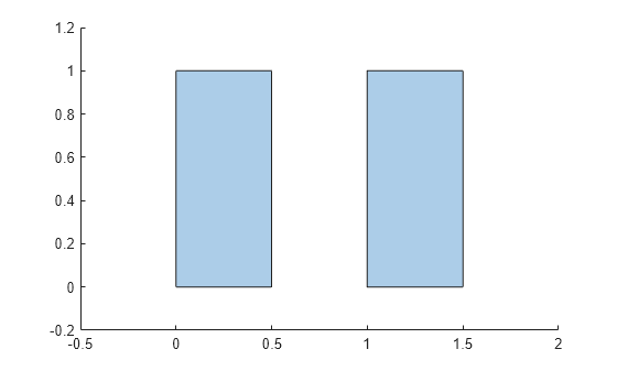 Figure contains an axes object. The axes object contains an object of type polygon.