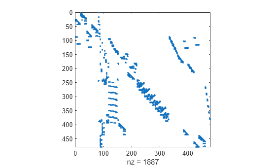 Figure contains an axes object. The axes object with xlabel nz = 1887 contains a line object which displays its values using only markers.