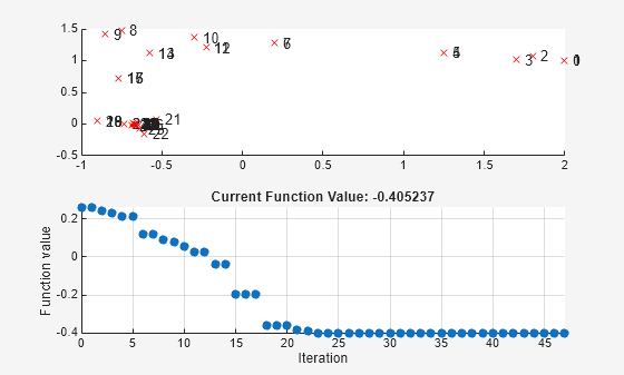 Figure Optimization Plot Function contains 2 axes objects. Axes object 1 contains 96 objects of type line, text. One or more of the lines displays its values using only markers Axes object 2 with title Current Function Value: -0.405237, xlabel Iteration, ylabel Function value contains an object of type scatter.