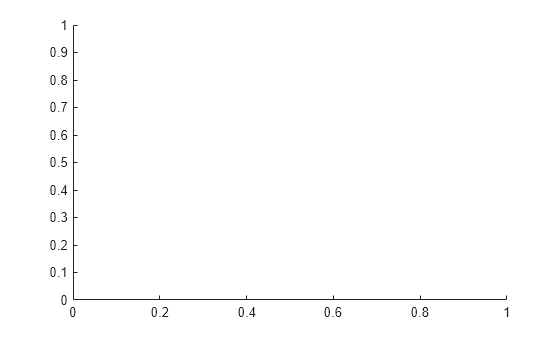 Figure contains an axes object. The axes object is empty.