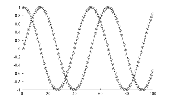 Figure contains an axes object. The axes object contains 2 objects of type line.