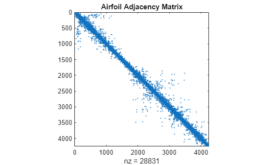 Figure contains an axes object. The axes object with title Airfoil Adjacency Matrix, xlabel nz = 28831 contains a line object which displays its values using only markers.