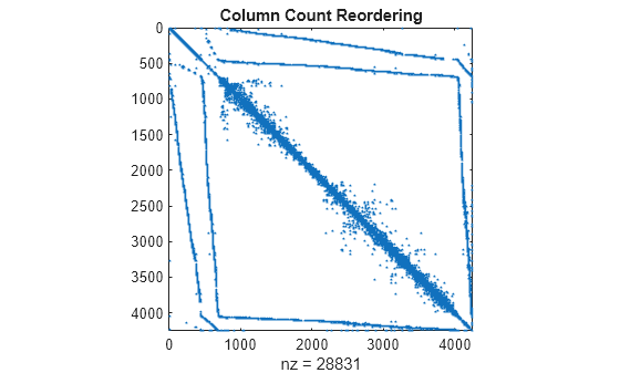 Figure contains an axes object. The axes object with title Column Count Reordering, xlabel nz = 28831 contains a line object which displays its values using only markers.