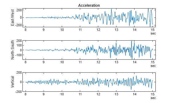 Figure contains 3 axes objects. Axes object 1 with title Acceleration, ylabel East-West contains an object of type line. Axes object 2 with ylabel North-South contains an object of type line. Axes object 3 with ylabel Vertical contains an object of type line.