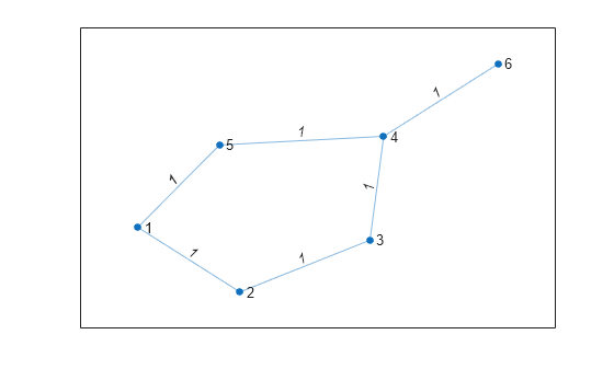The figure shows a pentagon with an additional line segment that connects to the tip of the pentagon. Node 1 is diametrically opposed to the tip and node 6 is at the end of the segment connected to the tip.