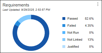 The Code Quality Dashboard shows that there are fewer requirements that do not have links.