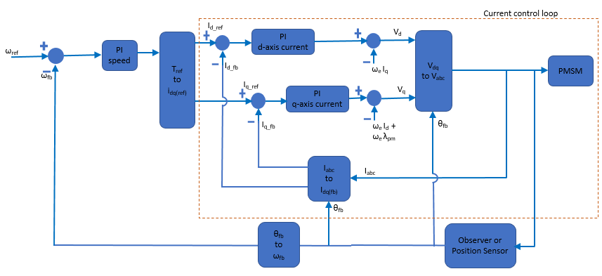 Obtain Controller Gains to Run Motor Using Field-Oriented Control