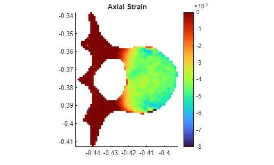 Figure contains an axes object. The axes object with title Axial Strain contains an object of type surface.
