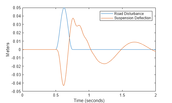 Figure contains an axes object. The axes object with xlabel Time (seconds), ylabel Meters contains 2 objects of type line. These objects represent Road Disturbance, Suspension Deflection.
