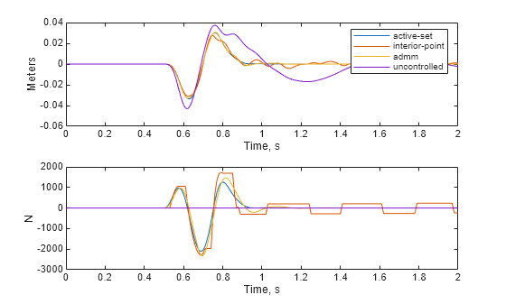 Figure contains 2 axes objects. Axes object 1 with xlabel Time, s, ylabel Meters contains 4 objects of type line. These objects represent active-set, interior-point, admm, uncontrolled. Axes object 2 with xlabel Time, s, ylabel N contains 4 objects of type line.