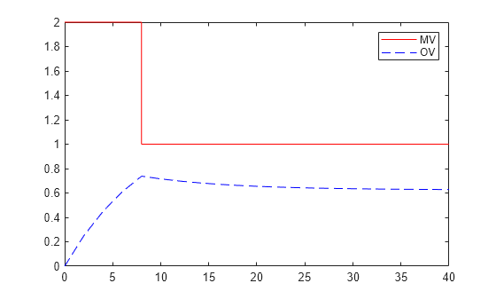 Figure contains an axes object. The axes object contains 2 objects of type line. These objects represent MV, OV.