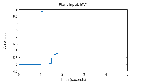 MATLAB figure