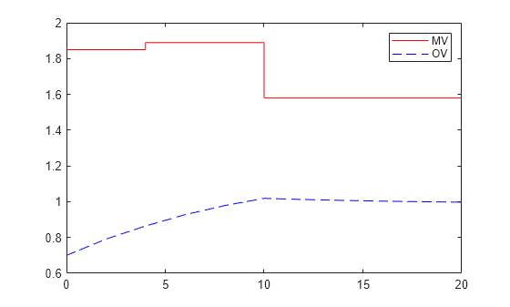 Figure contains an axes object. The axes object contains 2 objects of type line. These objects represent MV, OV.