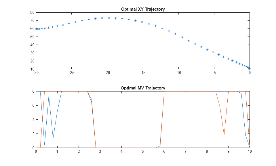 Landing a Vehicle Using Multistage Nonlinear MPC