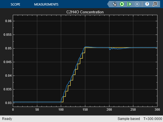 Nonlinear and Gain-Scheduled MPC Control of an Ethylene Oxidation Plant